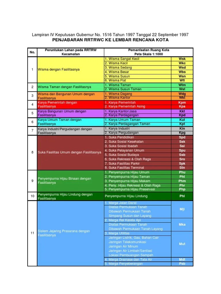 Kode Peruntukan Lahan DKI Jakarta Pada RTRW | PDF