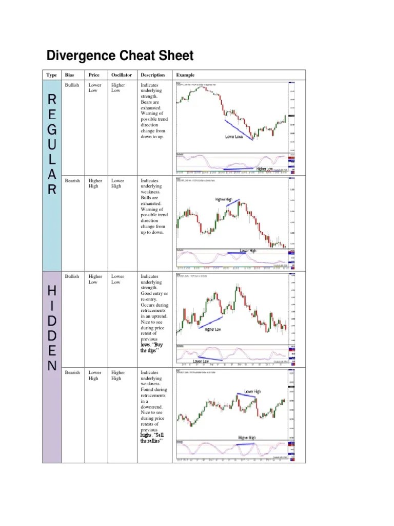 外匯投資平台,外匯賺錢,外匯交易教學forex convergence graphs bearish divergence cheat sheet是外匯投資者最受關注的相關資訊,我們為你提供外匯開戶，優質的外匯投資 . Divergence Cheat Sheet