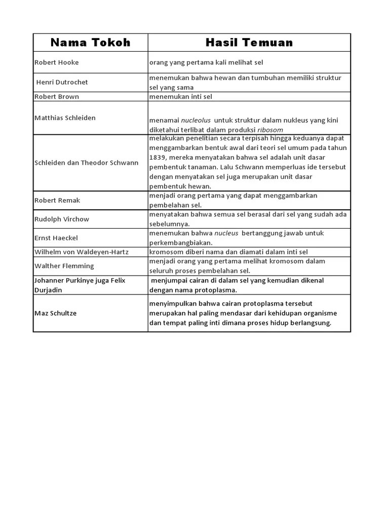 Para Ahli Yang Menemukan Sel (Tokoh Penemuan Sel) - Hasil Temuan Sel Oleh  para Ilmuwan | PDF