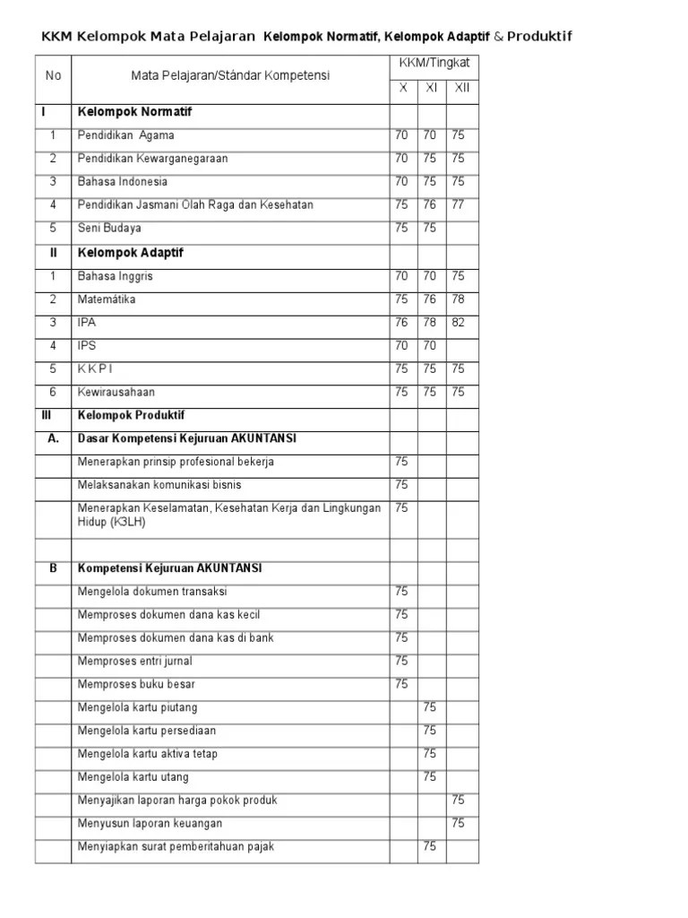 KKM Kelompok Mata Pelajaran Kelompok Normatif | PDF