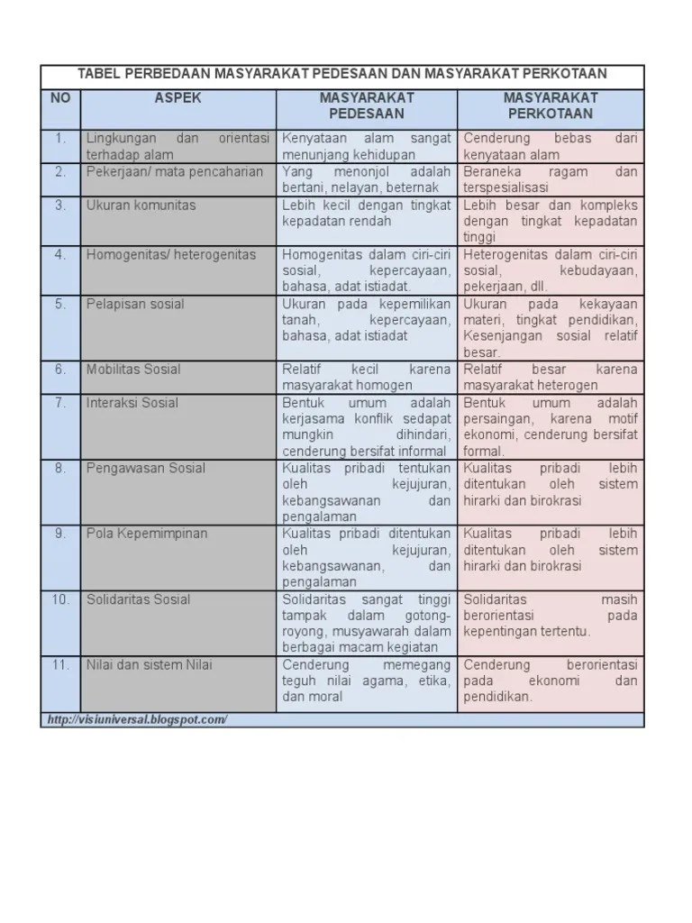Tabel Perbedaan Masyarakat Pedesaan Dan Masyarakat Perkotaan | PDF