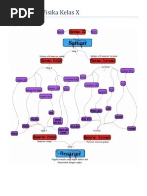 Rangkuman Fisika Kelas X | PDF