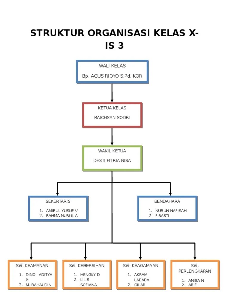 Struktur Organisasi Kelas | PDF