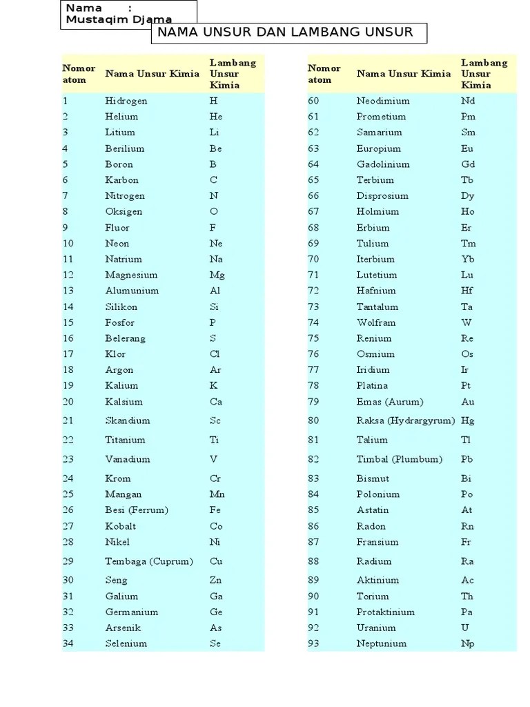 Nama Unsur Kimia VII MUHAM | PDF