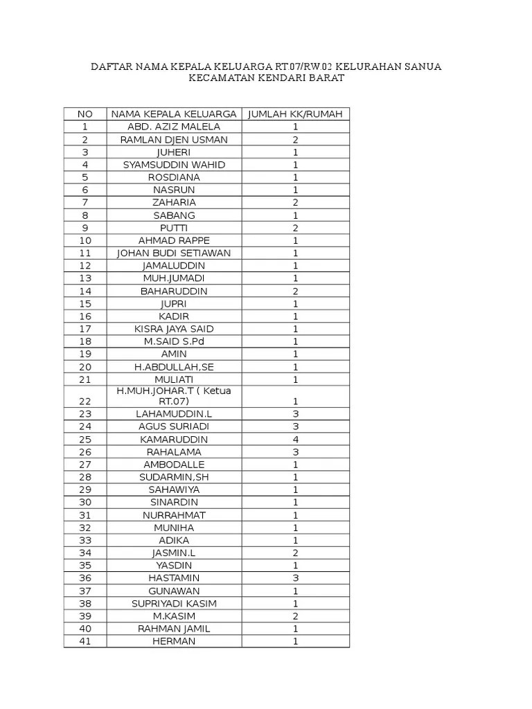 Daftar Nama Kepala Keluarga RT | PDF