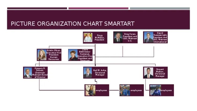 Organisational chart of walmart