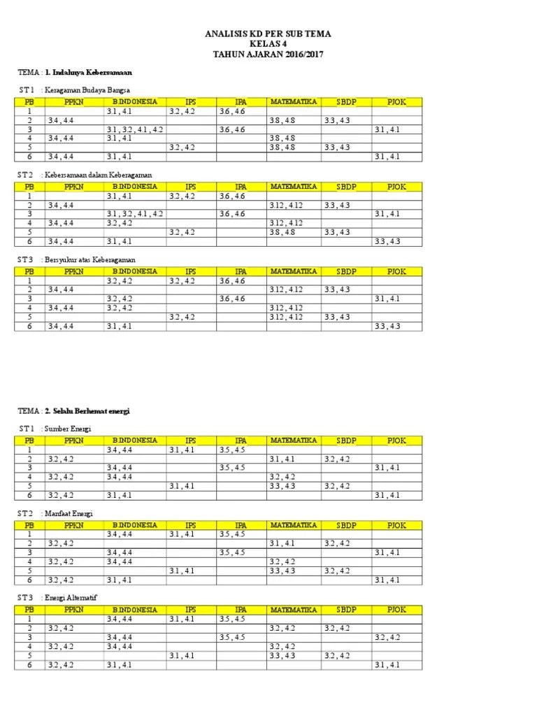 Analisis skl, ki,kd ppkn kelas viii sekolah menengah pertama kurikulum 2013 revisi 2017 standar kompetensi lulusan (skl) yakni kri. ANALISIS KD KELAS 4.doc