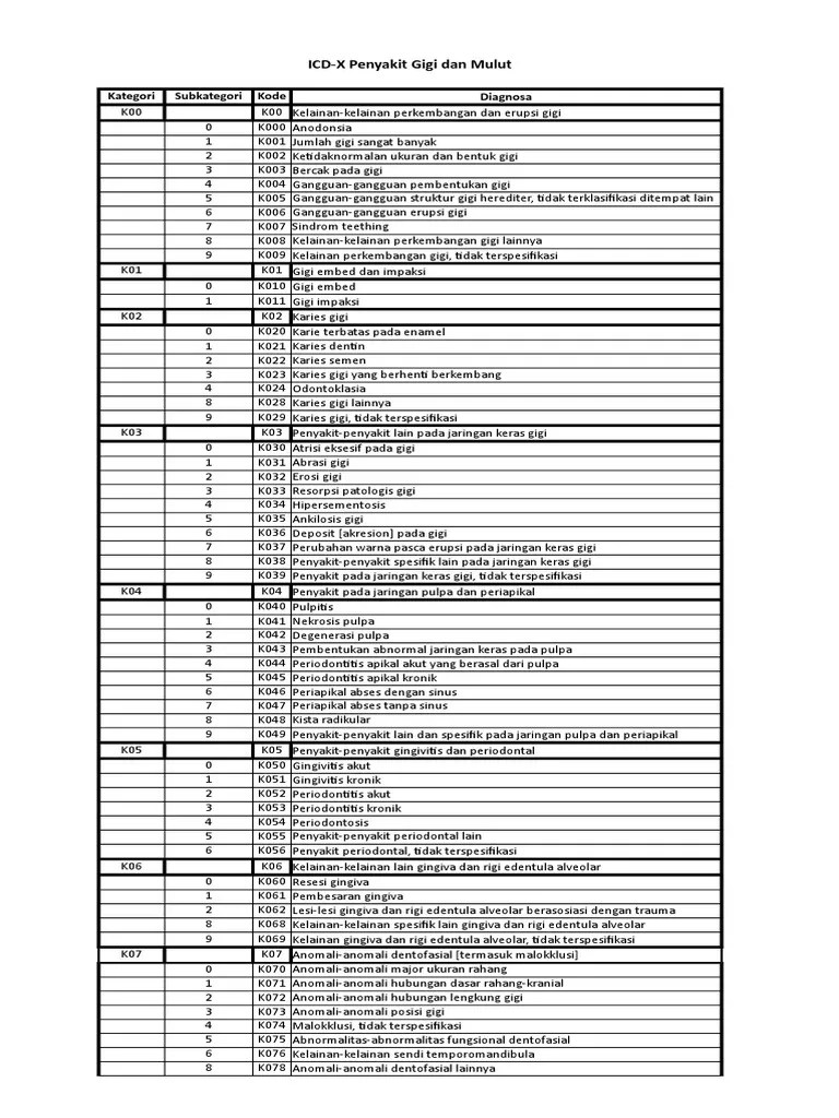 Disorders of tooth development k00 301 8. Icd X Poliklinik Gigi Pdf