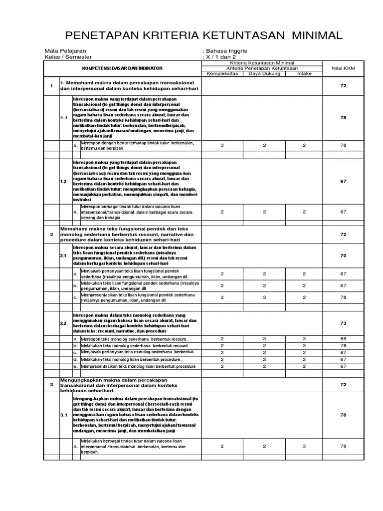Dalam kkm bahasa inggris smp kelas 7, 8, 9 semester 1 dan 2 kurikulum 2013 revisi terbaru 2019 no 14 format 1 lembar mulai dari mode daring dan rpp. Kkm Bahasa Inggris Kelas X 1213 Pdf