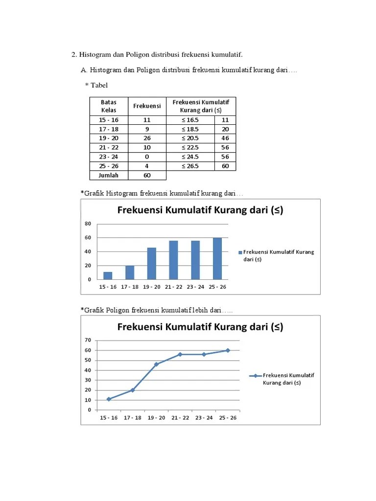 Histogram dan poligon adalah dua grafik yang digunakan untuk menggambarkan distribusi frekuensi sedangkan ogive merupakan kurva frekuensi . Contoh Soal Histogram Dan Poligon Frekuensi Contoh Soal Terbaru