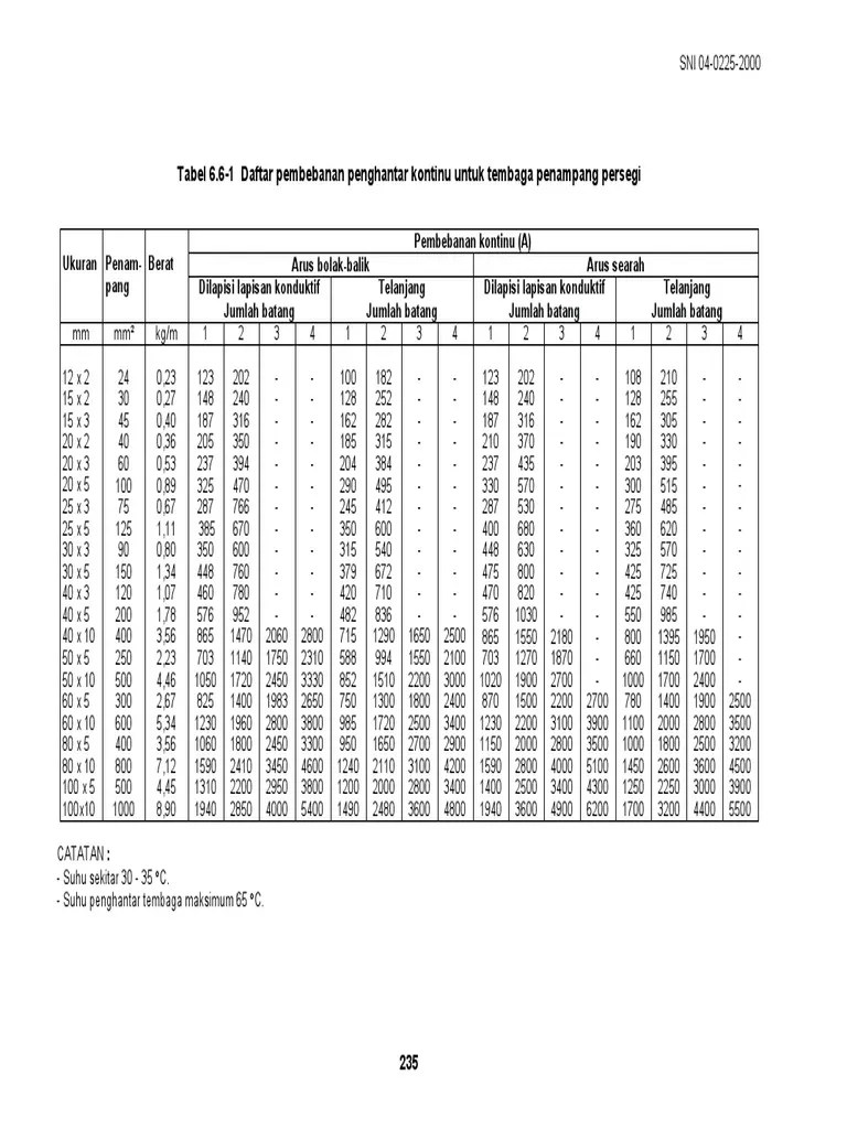 Table Busbar Arus | PDF