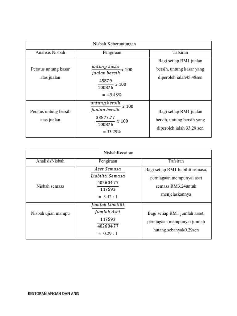 Maksud Nisbah Kewangan Menurut Tokoh / Pdf Analisis Pemahaman Kewangan Dalam Kalangan Mahasiswa Akademi Pengajian Islam Universiti Malaya Financial Understanding Analysis Among Academy Of Islamic Studies Undergraduates In University Of Malaya
