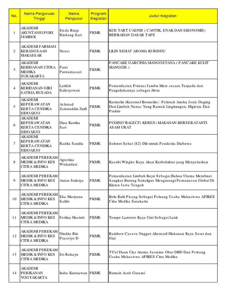 Daftar PKM 5 Bidang Terdanai 2012 PDF | PDF