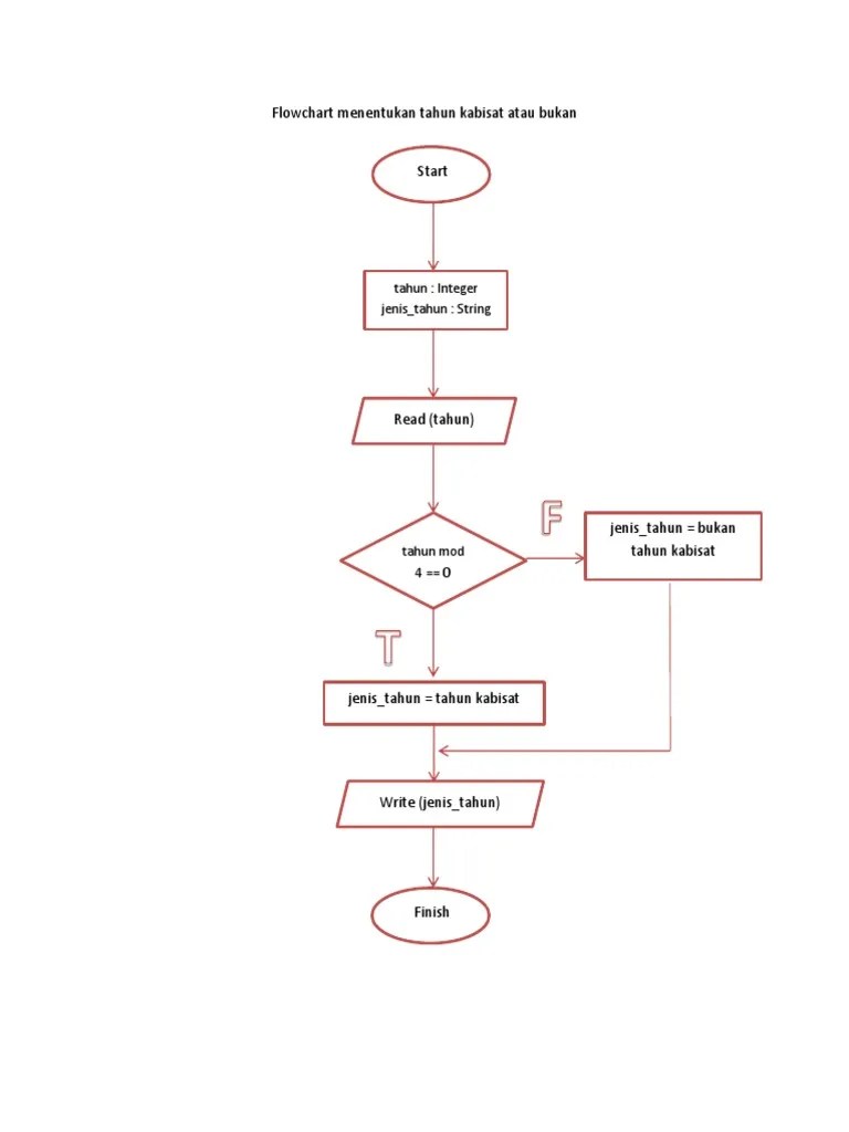 Flowchart Menentukan Tahun Kabisat Atau Bukan | PDF