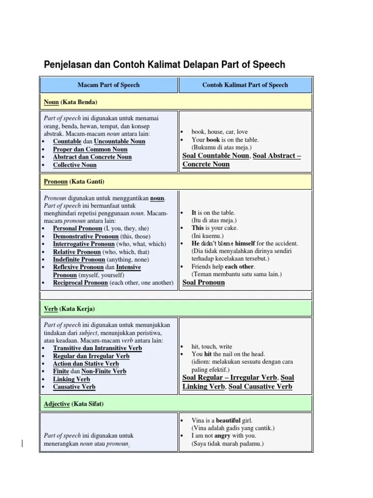 Part of Speech | PDF | Kata Keterangan | Kata Ganti