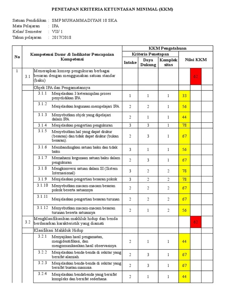 Jul 25, 2021 · perangkat pembelajaran ipa terpadu kelas viii kurikulum 2013 yang kami bagikan meliputi silabus, rpp 1 lembar, prota, promes, kompetensi dasar (kd), kkm, skl, pemetaan kompetensi, contoh soal dan kalender pendidikan (kaldik). Kd Ipa Kelas 8 Kurikulum 2013 Revisi 2019 - Guru Paud