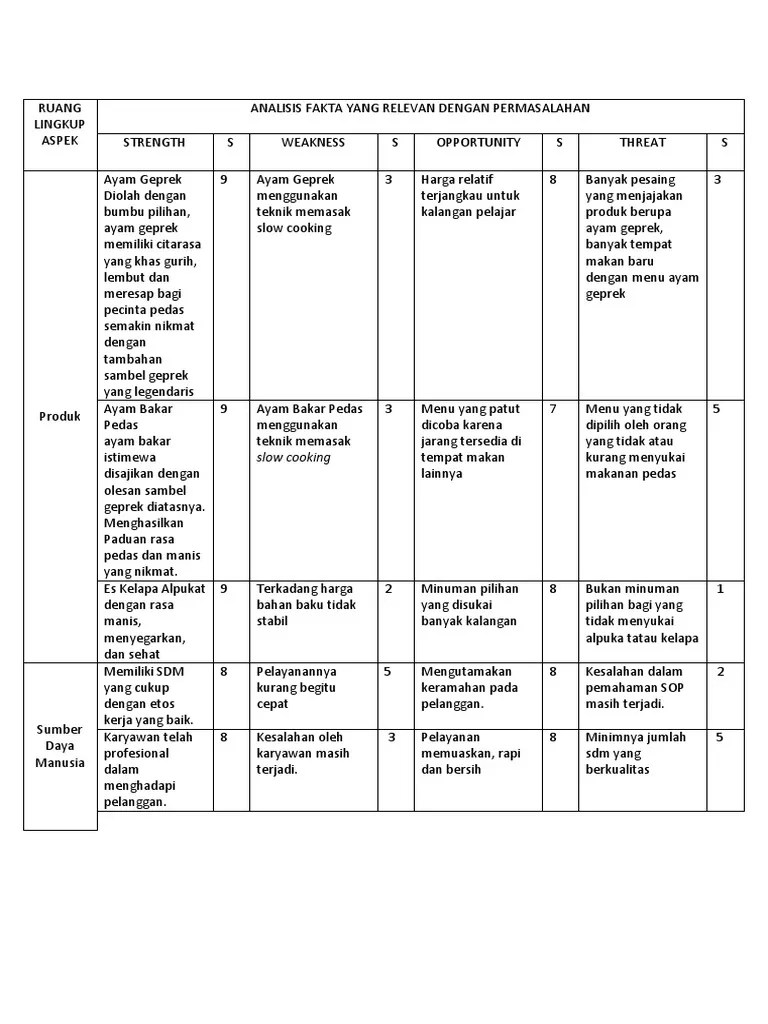 Analisis SWOT: Ayam Geprek | PDF