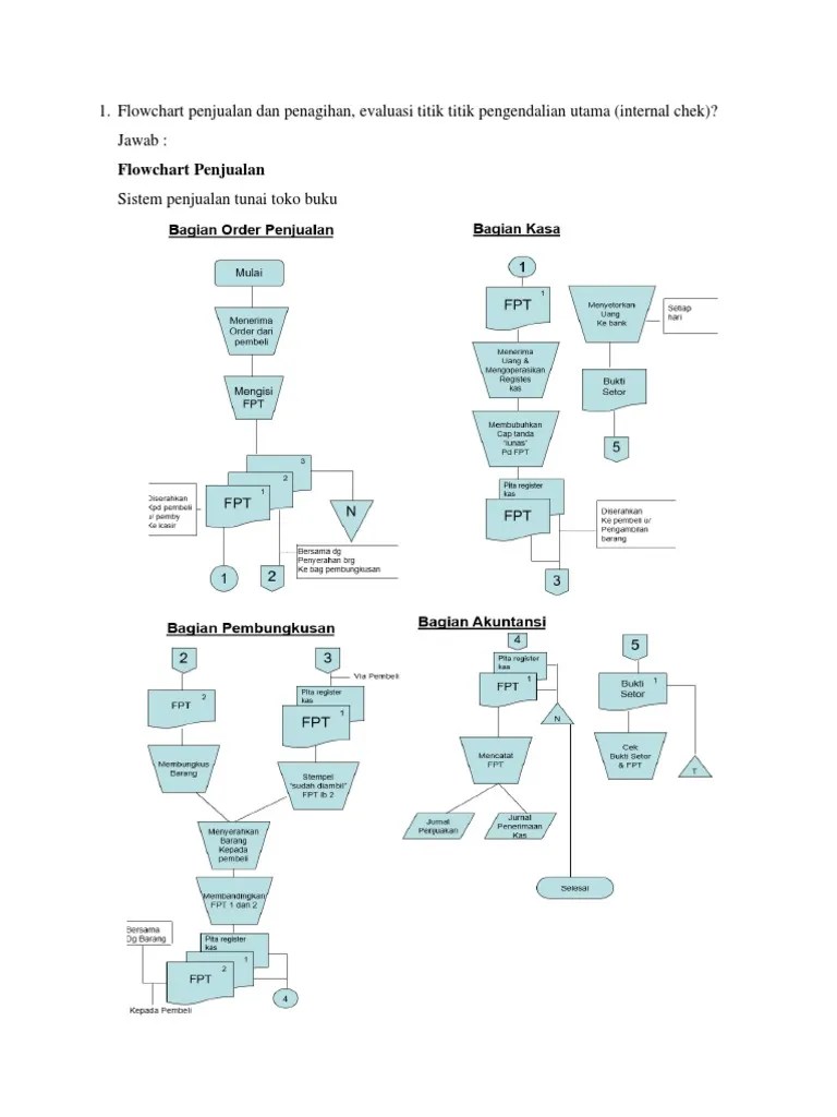 Flowchart Penjualan Dan Penagihan | PDF