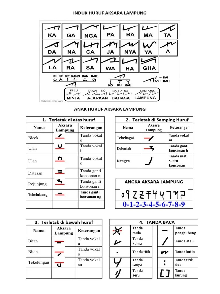 Komputerisasi aksara lampung pada awalnya dilakukan oleh wawan supriadi dan juga hery fajar isnawan. Induk Huruf Aksara Lampung