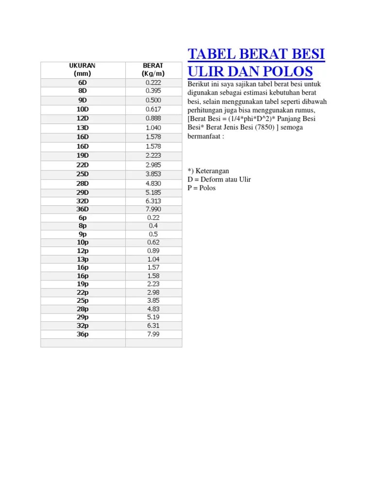 Pada prinsip dasarnya, untuk menghitung berat besi dan perbandingan volumenya didapatkan dari rumus asal volume . Tabel Berat Besi Ulir Dan Polos Pdf