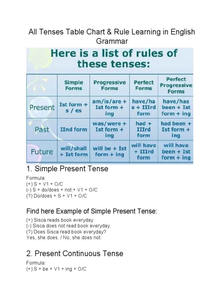 Present Tense Formula . Tense Grammatical Tense Morphology