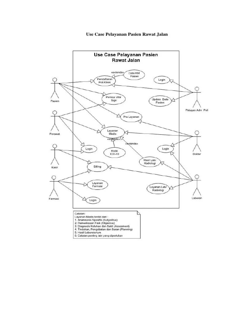 Contoh Use Case Diagram Rumah Sakit / Ime Ooad - C, rumah sakit ini