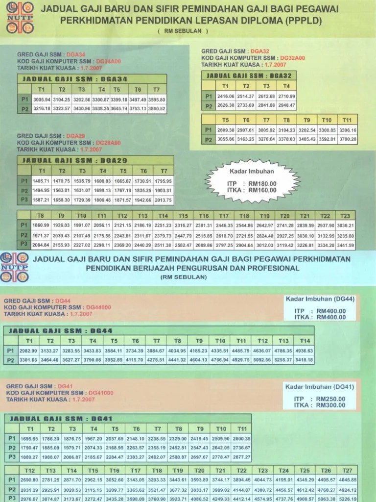 Tangga Gaji Dg54 2022 / Top 20 Guru Tangga Gaji Dg48 2020 En Iyi 2022