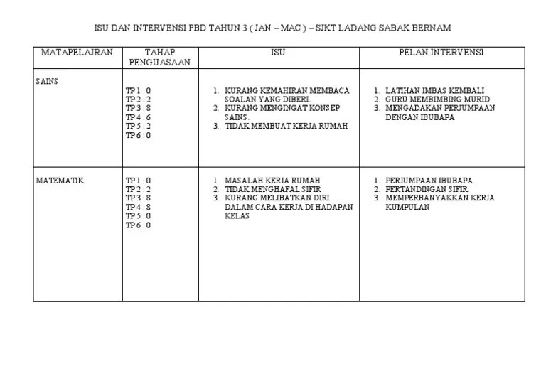 Mata pelajaran ujian saringan mengenal pasti murid linus ujian 2. Isu Dan Intervensi Pbd Tahun 3 Pdf