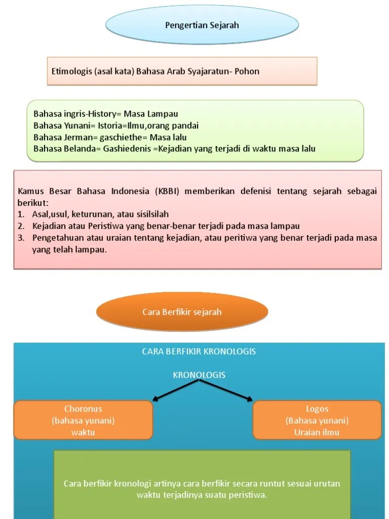 Pengertian Sejarah | PDF