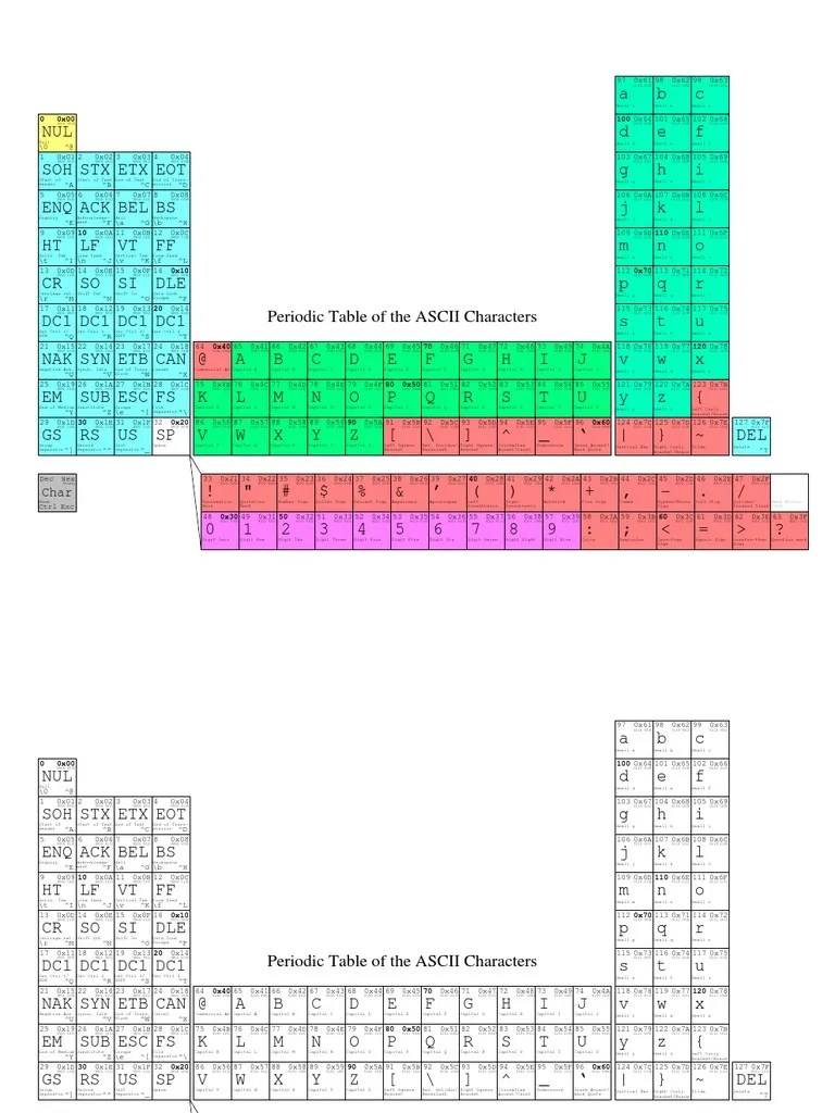 periodic table of the ascii characters bracket graphemes