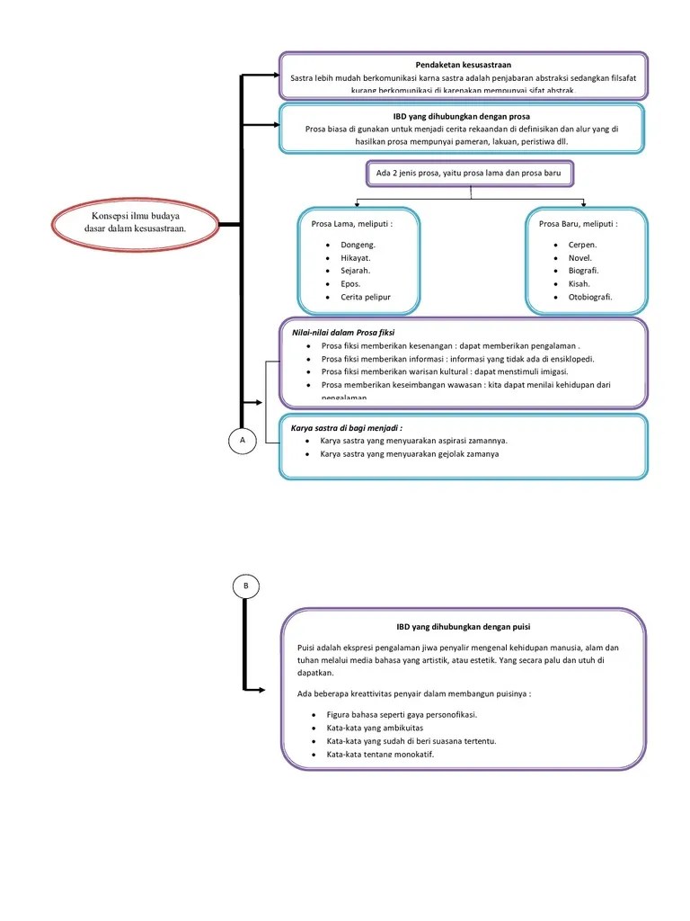 Jenis Jenis Prosa Lama Dan Prosa Baru