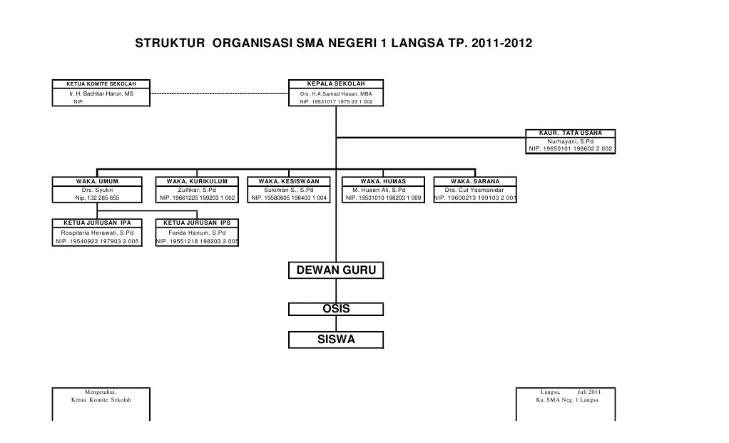 Struktur database hierarkis struktur database hierarkis (hierarchical database structure), yaitu struktur kelompok data, subkelompok data dan subkelompok yang lebih kecil lagi menyerupai. Struktur Organisasi Tata Usaha Sekolah Sma - Berbagi Struktur
