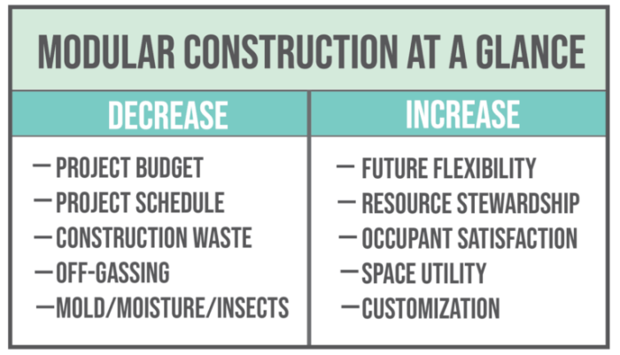 Unlocking the Future of Construction: Benefits of Modular Construction