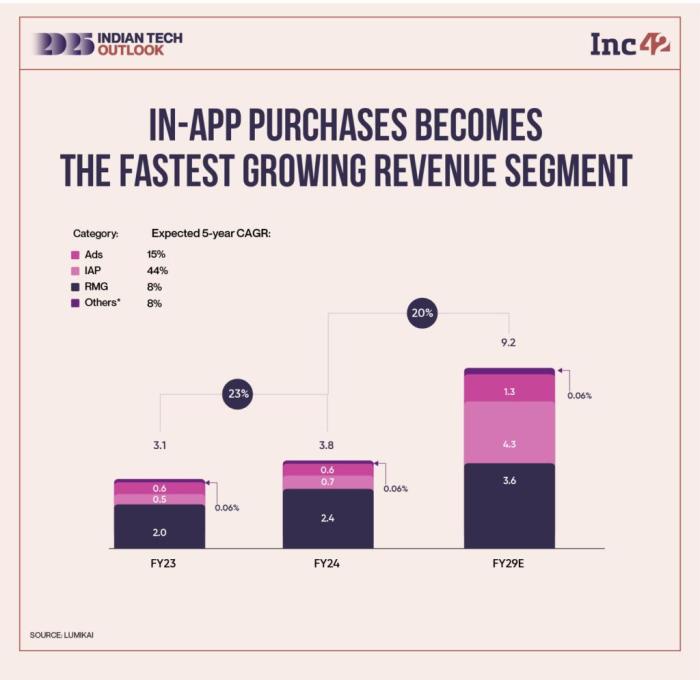 Devtodev | Game Market Overview. The Most Important Reports Published ...