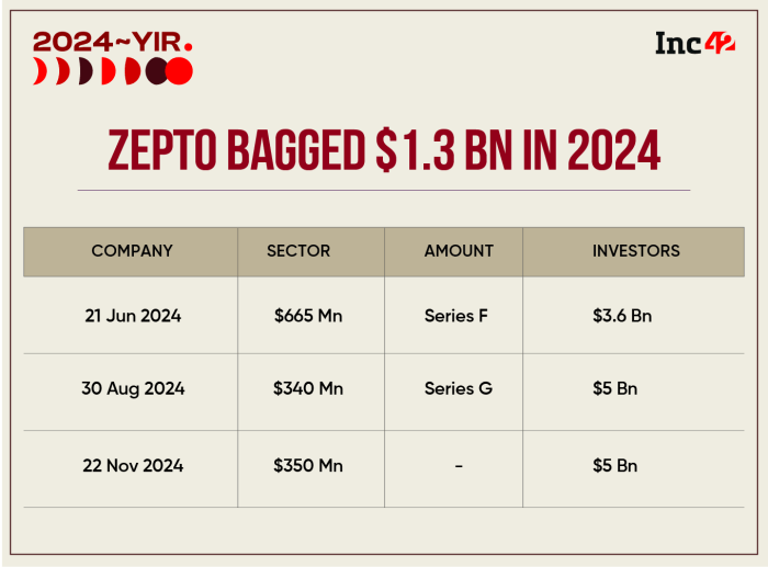 Zepto revenue growth: Zepto FY24 report: revenue more than doubles to ... Zepto revenue growth: Zepto FY24 report: revenue more than doubles to ...