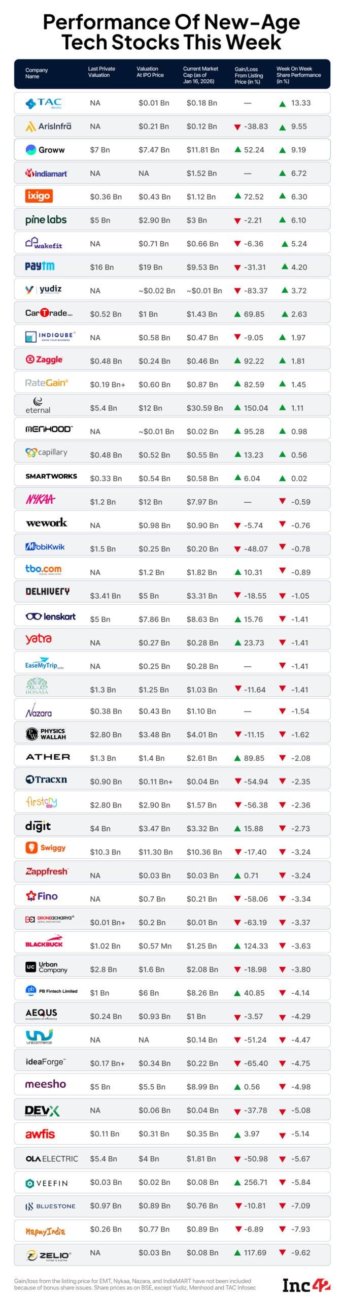 Groww, ArisInfra Shine Amid Bearish Week For New-Age Tech Stocks