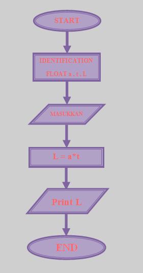 Flowchart adalah diagram alir yang tersusun dari bagan dengan berbagai. Cara Mencari Luas Jajaran Genjang Yang Diketahui Alas Dan Tinggi Jajaran Genjang Indahyanti360