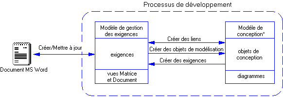 Notions de base relatives à la modélisation des exigences