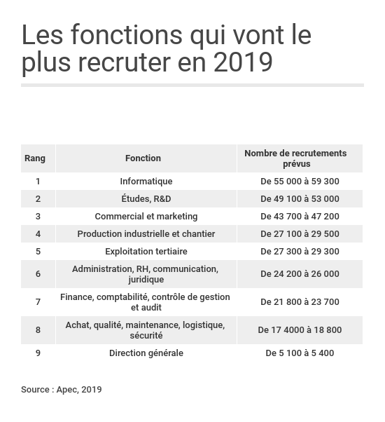 Moteur de recherche d'emplois et de stages dans toute la france triés par localité, contrat et salaire. Cadres Les Secteurs Et Fonctions Qui Recrutent Le Plus En 2019 Capital Fr
