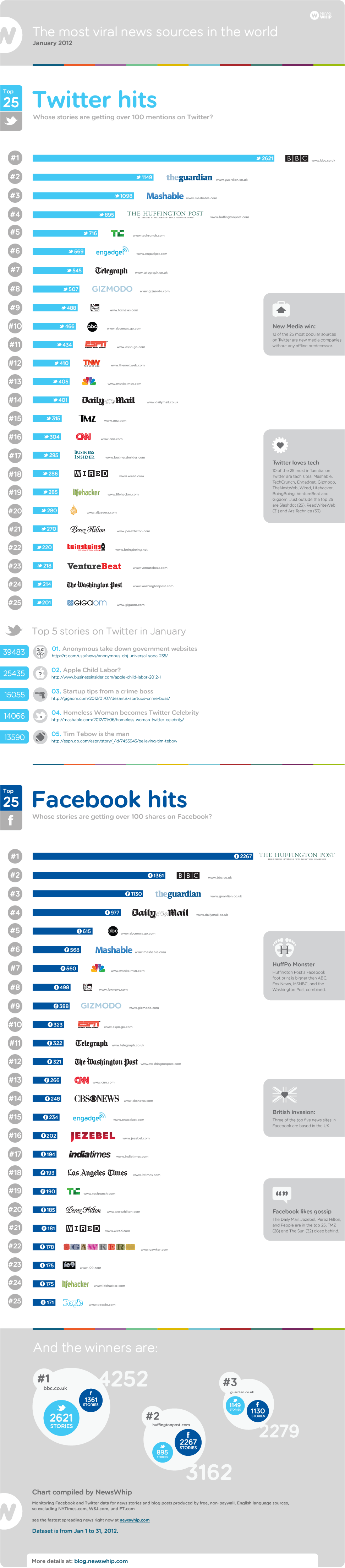 The Most Viral News Sources In The World INFOGRAPHIC Infographic List