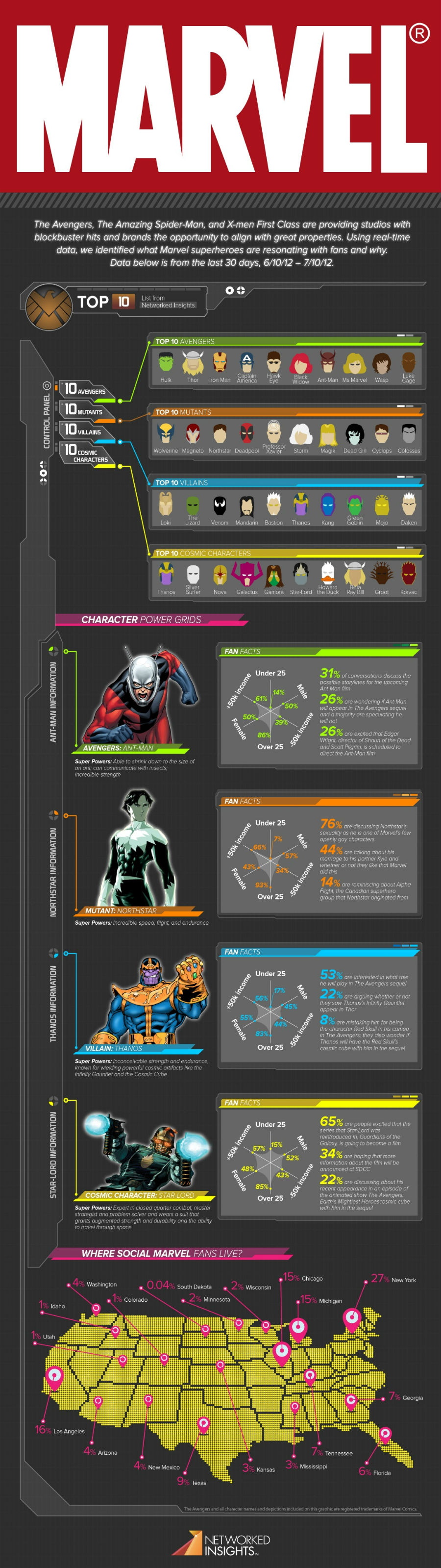 Marvel [INFOGRAPHIC] Infographic List