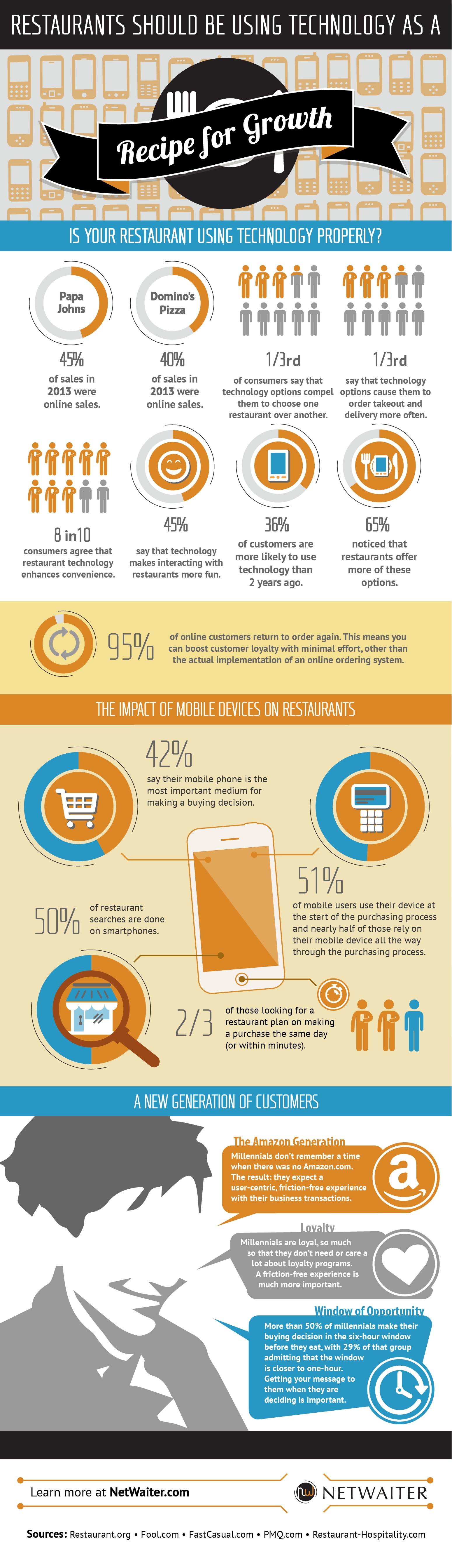Restaurants should be using technology [INFOGRAPHIC] Restaurants Tech