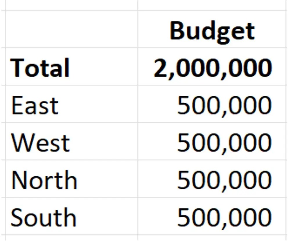 Strategic Regional Budget Allocation: A Blueprint for Equitable Growth and Efficiency