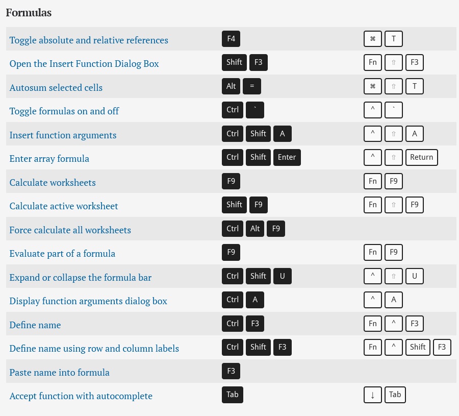 Excel Shortcuts Of Formulas Microsoft Excel Keyboard Shortcuts For Pc And Mac Inforamtionq Com