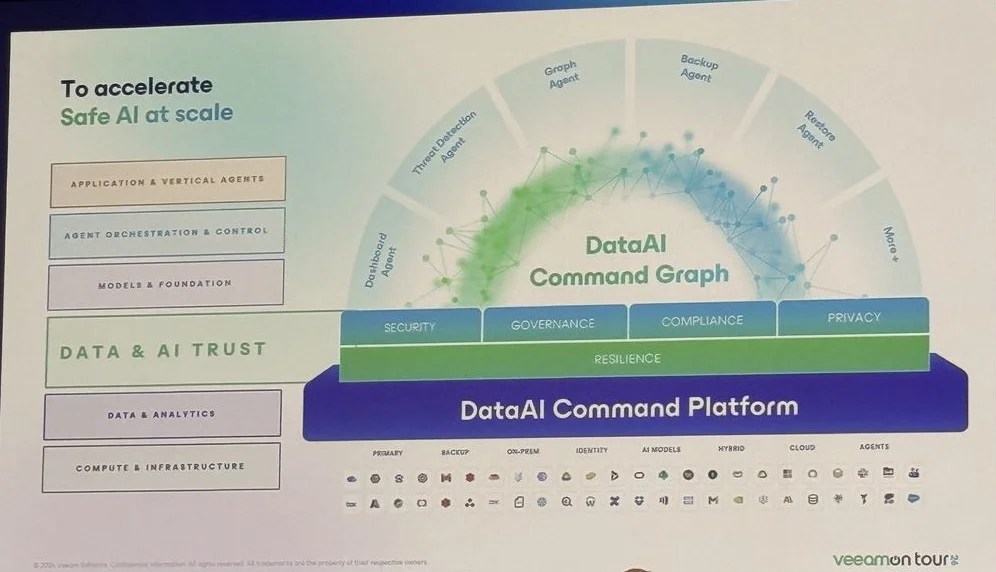 DataAI Command Platform Def