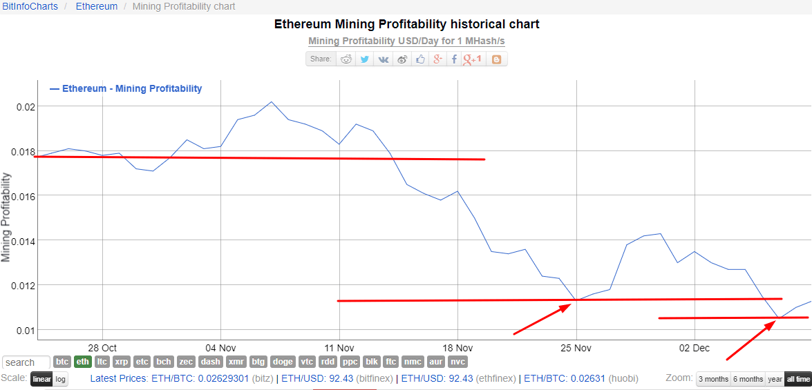 Ethereum mining calculator nvidia rtx 3090 mining overclock settings: Mining Ethereum Going Up Against The Falling Market Opinion Ihodl Com