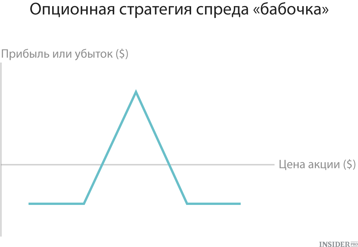 Pokrytyi opcion moi opcionnye strategii bychii koll spr — иллюстрация 10