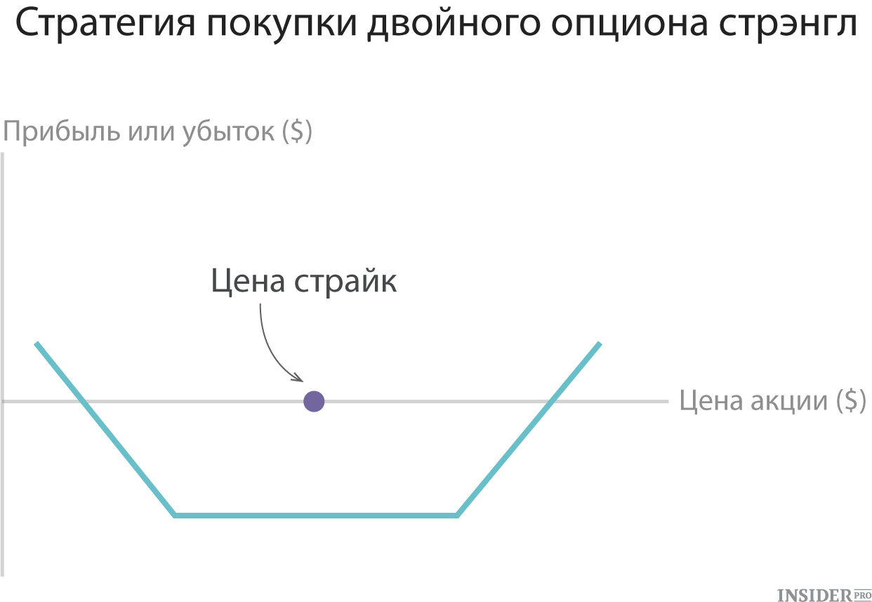 Pokrytyi opcion moi opcionnye strategii bychii koll spr — иллюстрация 9