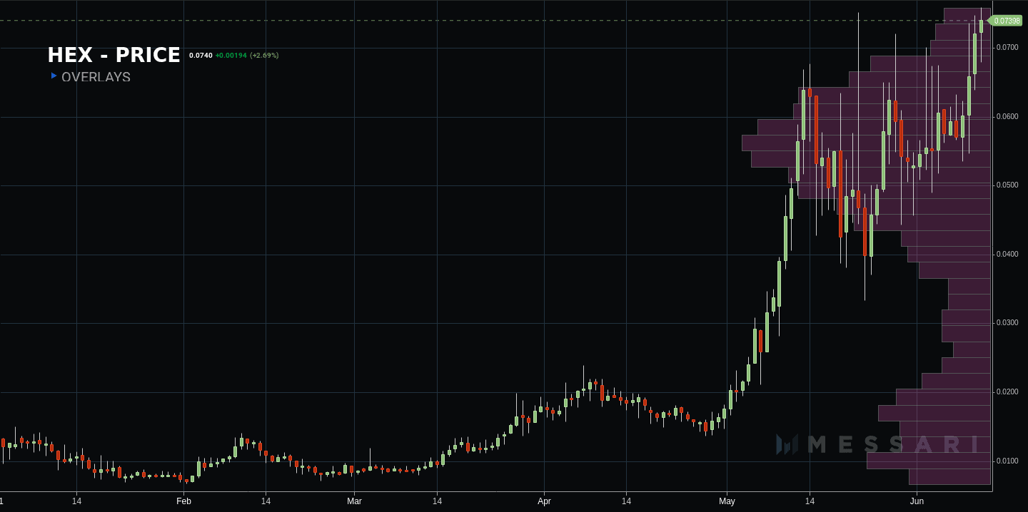 The cryptocurrency market is volatile and never predicts its price . Top 10 Crypto You Ve Never Heard Of Is Up 19 This Week 400 Ytd