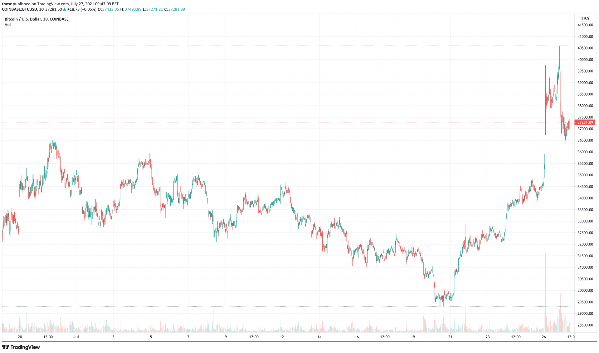 31.10.2021 · 13 years ago at approximately 2:10 p.m. 5 Best Cryptocurrency To Buy At Cheap Prices July 2021 Week 4 Insidebitcoins Com